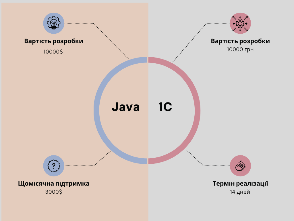 Порівняння вартості розробки на Java і 1С