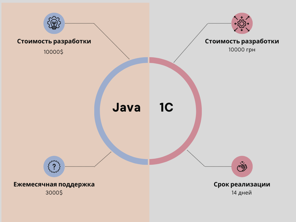 Сравнение стоимости разработки на Java и 1С