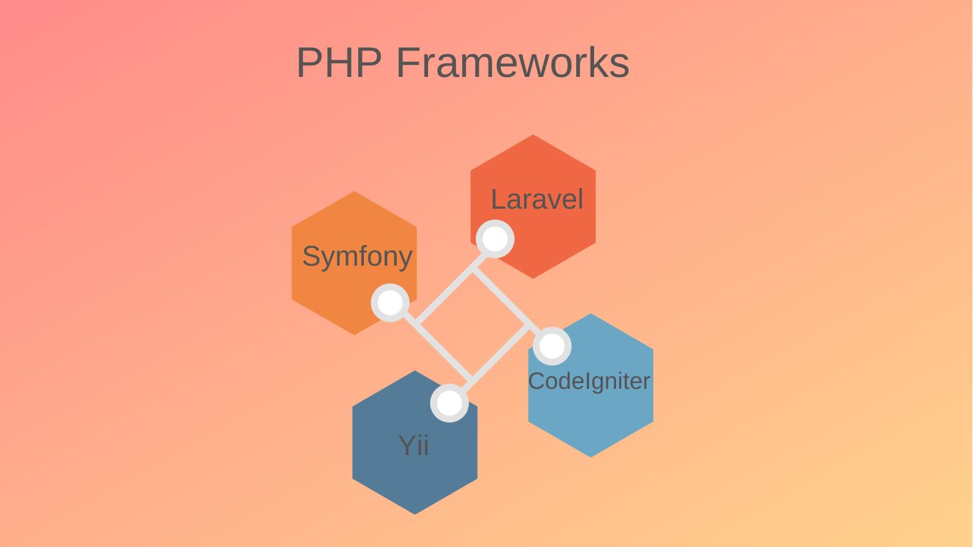 PHP фреймворки: определение и обзор самых популярных