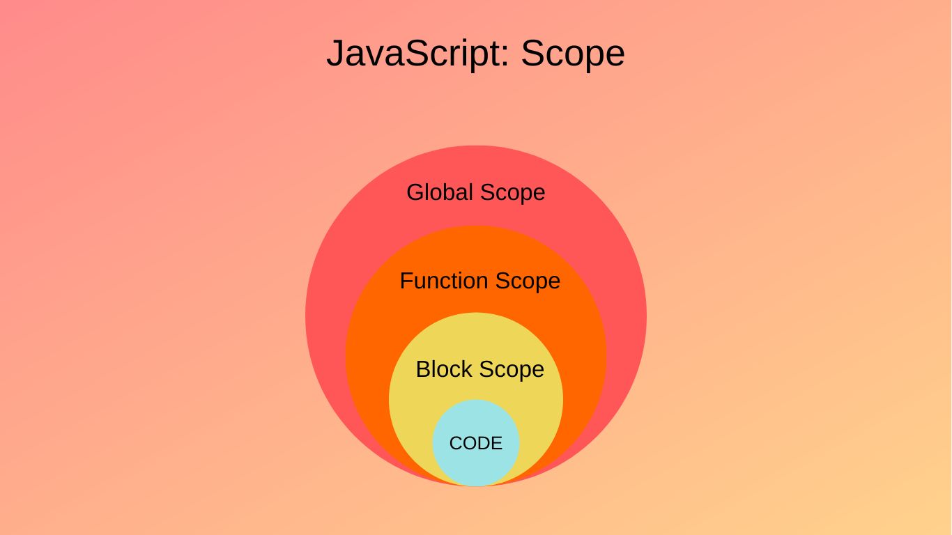 Области видимости JS и их влияние на работу и структуру кода