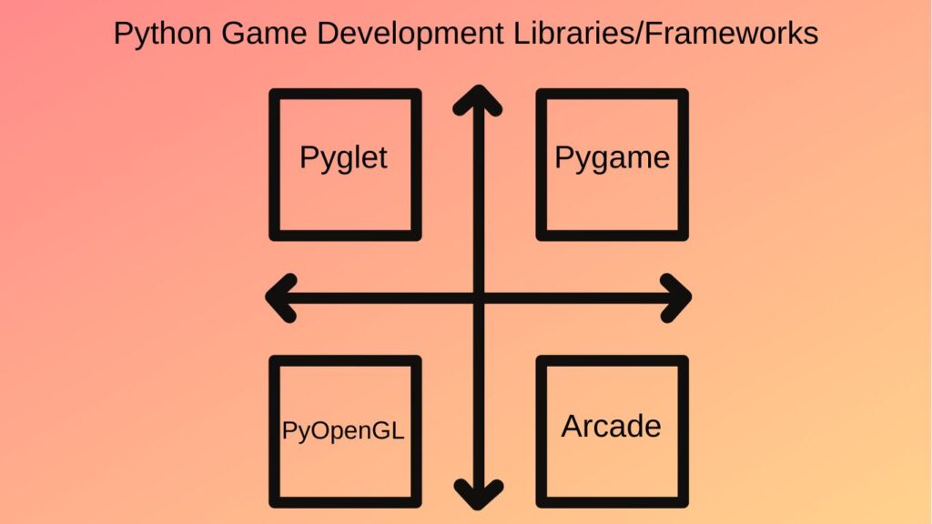 Библиотеки Python для создания игр  