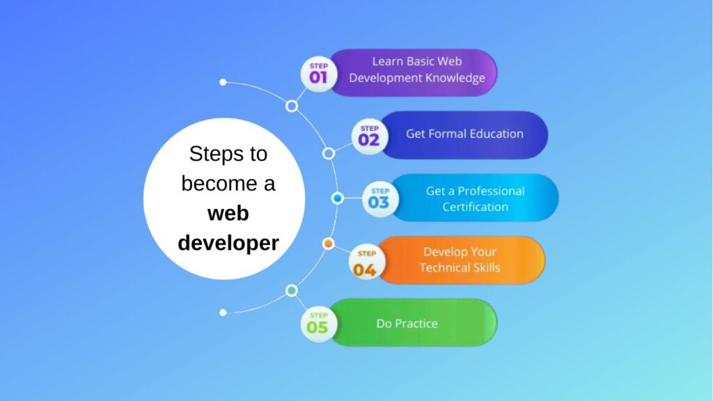 Steps to become a web developer