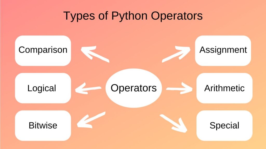Виды операторов в Python