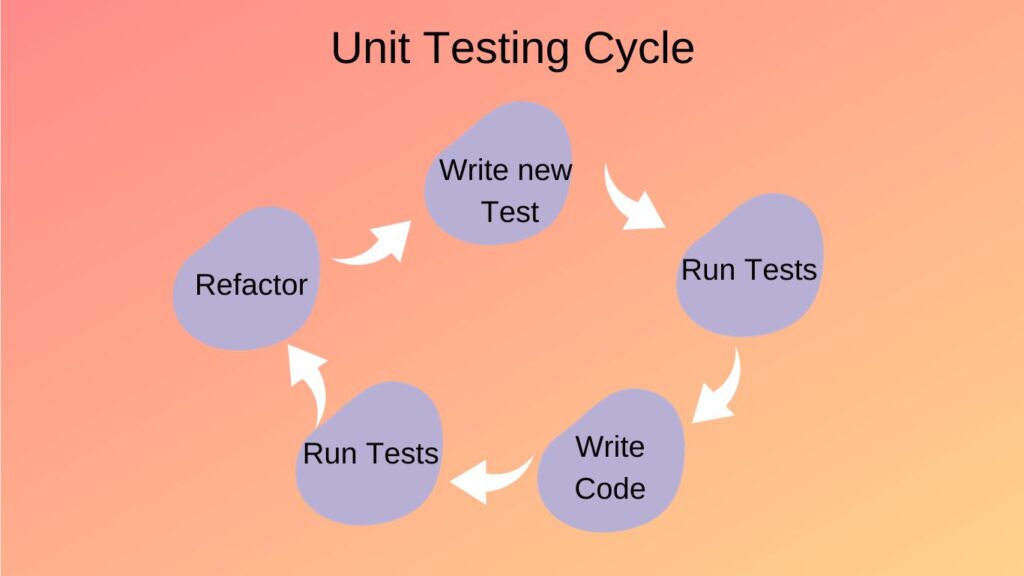 Unit Testing Cycle