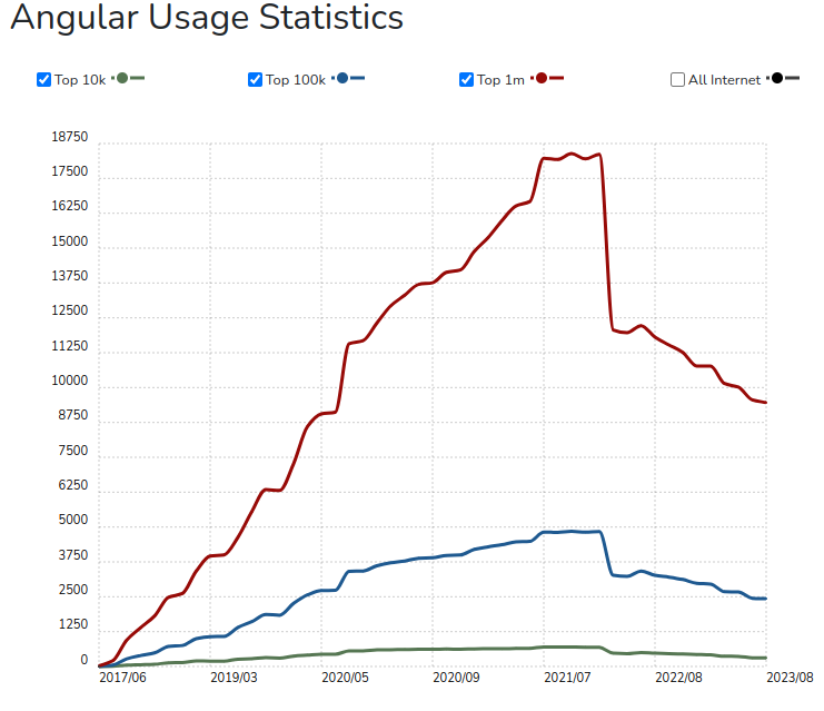 Angular Usage Statistics