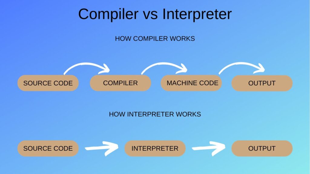 компилятор или интерпретатор