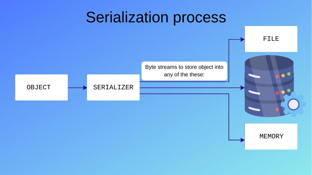 Serialization process