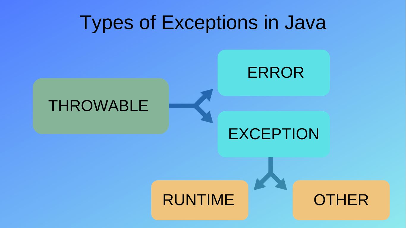 Исключения Java: проверяемые и непроверяемые типы