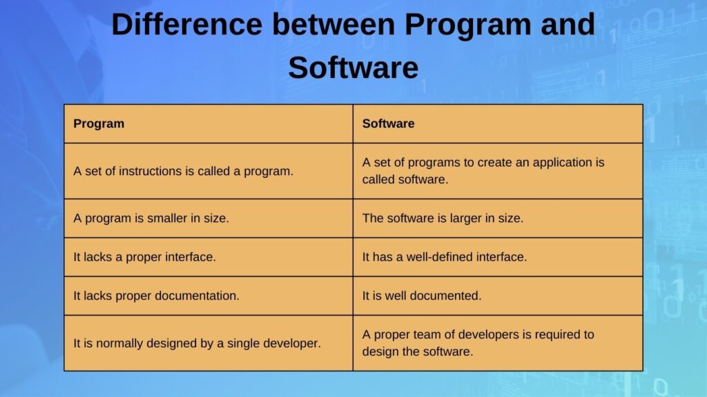 Difference between Program and Software