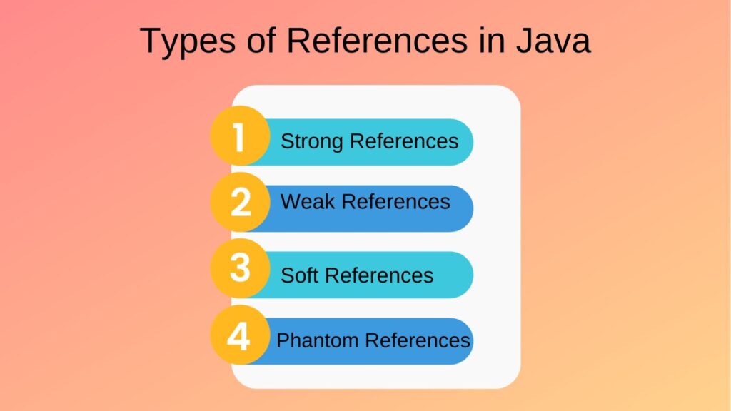 Types of References in Java