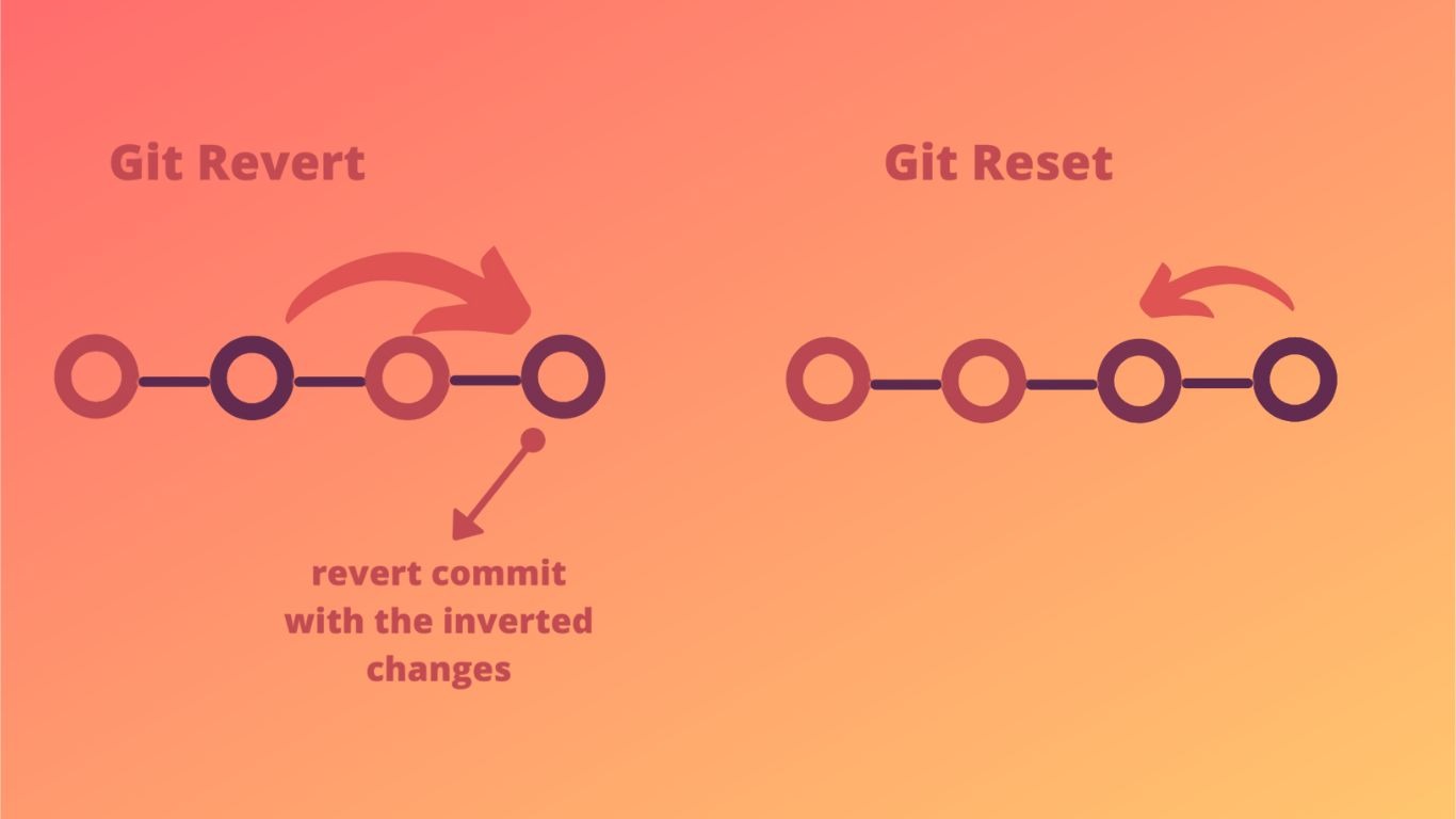 Git checkout: переключение версий файлов и работа с ветками