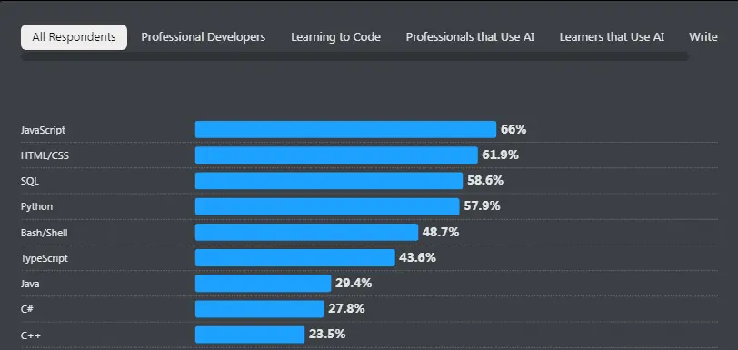 дані Stack Overflow Survey 2025